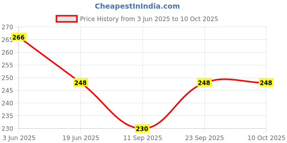 flipkart.com shalafi Abacus Toys Time and Seasons Wooden Puzzle Toy, Educational & Learning Board shalafi Price History Graph from 3 Jun 2025 to 10 Oct 2025