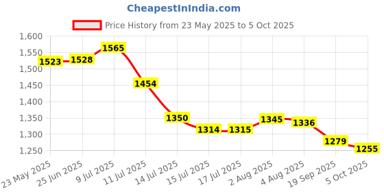 flipkart.com campus ABACUS Walking Shoes For Men campus Price History Graph from 23 May 2025 to 5 Oct 2025