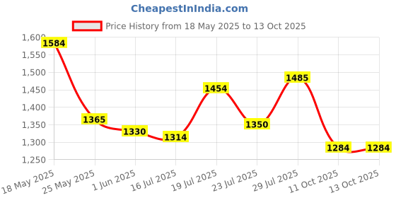 flipkart.com campus ABACUS Walking Shoes For Men campus Price History Graph from 18 May 2025 to 12 Oct 2025