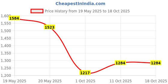 flipkart.com campus ABACUS Walking Shoes For Men campus Price History Graph from 19 May 2025 to 17 Oct 2025