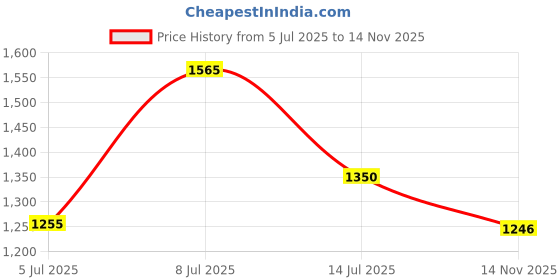 flipkart.com campus ABACUS Walking Shoes For Men campus Price History Graph from 5 Jul 2025 to 14 Nov 2025