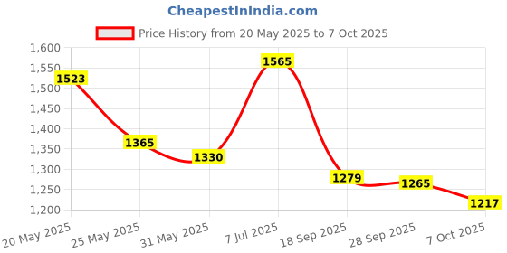 flipkart.com campus ABACUS Walking Shoes For Men campus Price History Graph from 20 May 2025 to 7 Oct 2025