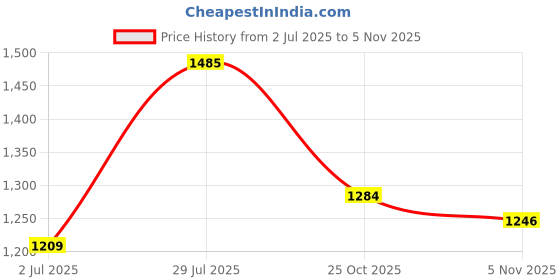 flipkart.com campus ABACUS Walking Shoes For Men campus Price History Graph from 2 Jul 2025 to 5 Nov 2025