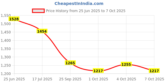 flipkart.com campus ABACUS Walking Shoes For Men campus Price History Graph from 25 Jun 2025 to 7 Oct 2025