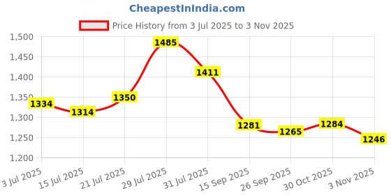 flipkart.com campus ABACUS Walking Shoes For Men campus Price History Graph from 3 Jul 2025 to 3 Nov 2025