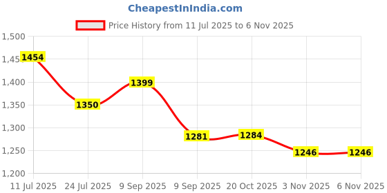 flipkart.com campus ABACUS Walking Shoes For Men campus Price History Graph from 11 Jul 2025 to 5 Nov 2025