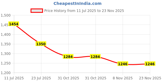 flipkart.com campus ABACUS Walking Shoes For Men campus Price History Graph from 11 Jul 2025 to 23 Nov 2025