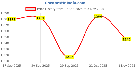 flipkart.com campus ABACUS Walking Shoes For Men campus Price History Graph from 17 Sep 2025 to 3 Nov 2025