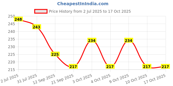 flipkart.com yuiop Abacus - Wooden Bead Counting Frame With 17 Rods - Professional Soroban Abacus yuiop Price History Graph from 2 Jul 2025 to 16 Oct 2025
