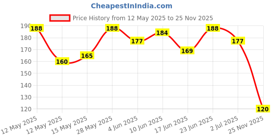 flipkart.com abad asz Mini Hand tally counter finger ring Digital Electronic Head Counter Digital Tally Counter abad asz Price History Graph from 12 May 2025 to 25 Nov 2025