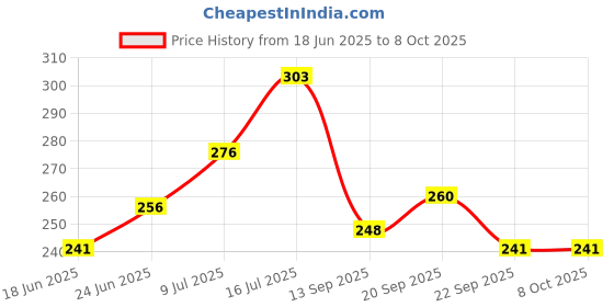flipkart.com abad asz Miswak Natural Datum Sticks Soft Toothbrush abad asz Price History Graph from 18 Jun 2025 to 7 Oct 2025