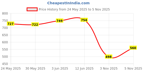 flipkart.com abaj (16x16mm) Aluminium Round LED Strip Lights LED Corner Channel Profile Pack of 8 0 W 100 cm Tube Light abaj Price History Graph from 24 May 2025 to 5 Nov 2025