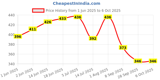 flipkart.com abaj Conciled 1 Meter Profile Channels Without LED Straight Linear (16x12mm) 0 W 1.6 cm Tube Light abaj Price History Graph from 1 Jun 2025 to 5 Oct 2025