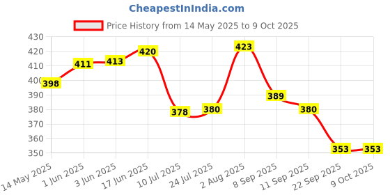 flipkart.com abaj Conciled 1 Meter Profile Channels Without LED Straight Linear (25x25mm) 0 W 1 cm Tube Light abaj Price History Graph from 14 May 2025 to 8 Oct 2025