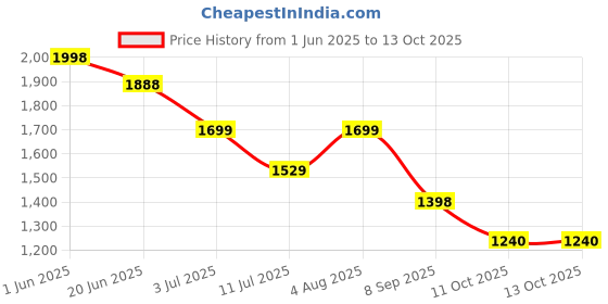 flipkart.com abaj Conciled 1 Meter Profile Channels Without LED Straight Linear (25x25mm) 0 W 2.5 cm Tube Light abaj Price History Graph from 1 Jun 2025 to 12 Oct 2025
