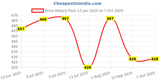 flipkart.com abaj Rectangular Conciled 1M Profile Channels Without LED Straight Linear (18x6mm) 0 W 1 cm Tube Light abaj Price History Graph from 13 Jun 2025 to 7 Oct 2025