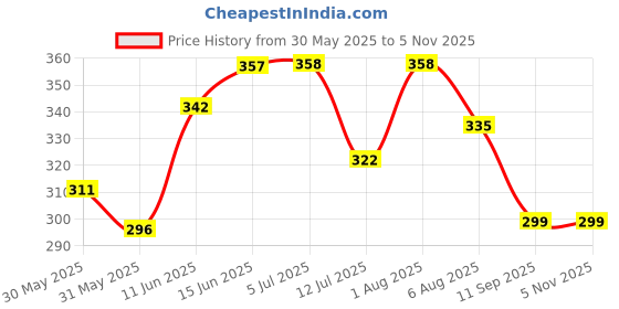 flipkart.com abaj Rectangular Conciled 1M Profile Channels Without LED Straight Linear (18x6mm) 0 W 1 cm Tube Light abaj Price History Graph from 30 May 2025 to 5 Nov 2025