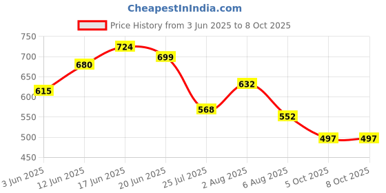 flipkart.com abaj Rectangular Corner 1Meter Profile Channels Without LED Straight Linear(16x16mm) 0 W 1 cm Tube Light abaj Price History Graph from 3 Jun 2025 to 7 Oct 2025