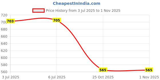flipkart.com abaj Rectangular Corner 1Meter Profile Channels Without LED Straight Linear(16x16mm) 0 W 1 cm Tube Light abaj Price History Graph from 3 Jul 2025 to 1 Nov 2025