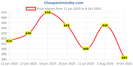 flipkart.com abaj Rectangular Surface 1Meter Profile Channels Without LED Straight Linear(18x6mm) 0 W 1 cm Tube Light abaj Price History Graph from 11 Jun 2025 to 8 Oct 2025