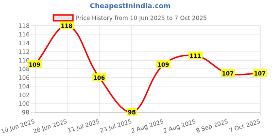flipkart.com abaj Rectangular Surface 1Meter Profile Channels Without LED Straight Linear(18x6mm) 0 W 1 cm Tube Light abaj Price History Graph from 10 Jun 2025 to 6 Oct 2025