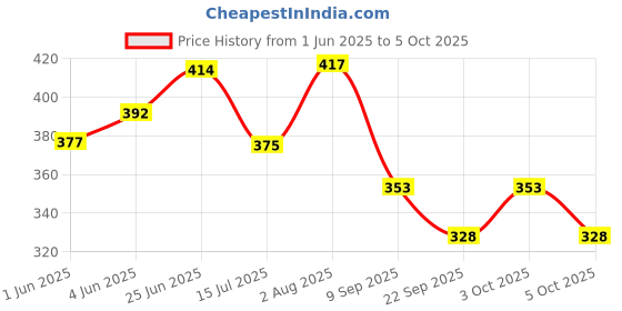 flipkart.com abaj Surface 1 Meter Profile Channels Without LED Straight Linear (16x12mm) 0 W 1.2 cm Tube Light abaj Price History Graph from 1 Jun 2025 to 3 Oct 2025