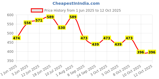 flipkart.com abaj Surface 1 Meter Profile Channels Without LED Straight Linear (16x12mm) 0 W 1.6 cm Tube Light abaj Price History Graph from 1 Jun 2025 to 12 Oct 2025