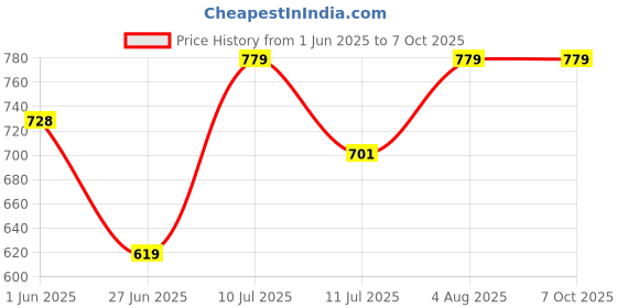 flipkart.com abaj Surface 1 Meter Profile Channels Without LED Straight Linear (25x25mm) 0 W 1 cm Tube Light abaj Price History Graph from 1 Jun 2025 to 7 Oct 2025