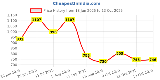 flipkart.com abaj Surface 1 Meter Profile Channels Without LED Straight Linear (25x25mm) 0 W 2.5 cm Tube Light abaj Price History Graph from 18 Jun 2025 to 13 Oct 2025