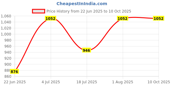 flipkart.com abaj Surface 1 Meter Profile Channels Without LED Straight Linear (25x25mm) 0 W 2.5 cm Tube Light abaj Price History Graph from 22 Jun 2025 to 10 Oct 2025