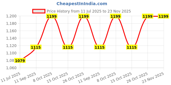 flipkart.com abarro 20 cm Lamp Base abarro Price History Graph from 11 Jul 2025 to 23 Nov 2025