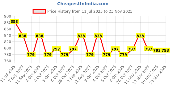 flipkart.com abarro 30 cm Lamp Base abarro Price History Graph from 11 Jul 2025 to 23 Nov 2025