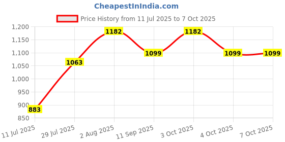 flipkart.com abarro 8 cm Lamp Base abarro Price History Graph from 11 Jul 2025 to 7 Oct 2025