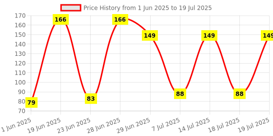 flipkart.com Abarro keyboard protection silicion sheet keybord Keyboard Skin Price History Graph from 1 Jun 2025 to 14 Jul 2025