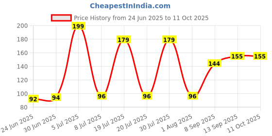flipkart.com Abarro Silicone Keyboard Protector Skin Laptop Keyboard Skin Price History Graph from 24 Jun 2025 to 10 Oct 2025