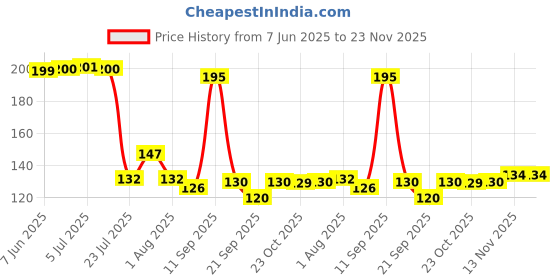 flipkart.com abarro Table Floor Lamp abarro Price History Graph from 7 Jun 2025 to 22 Nov 2025