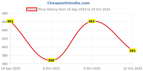 flipkart.com abb initio gym PVC Dumbbell Set 1KG X 2 PCS, 1 Pair Dumbbells, Hex Dumbbells, Home Gym Fixed Weight Dumbbell abb initio gym Price History Graph from 19 Sep 2025 to 8 Oct 2025