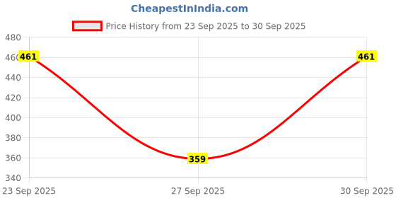 flipkart.com abb initio gym PVC Dumbbell Set 1KG X 2 PCS, 1 Pair Dumbbells, Hex Dumbbells, Home Gym Fixed Weight Dumbbell abb initio gym Price History Graph from 23 Sep 2025 to 30 Sep 2025