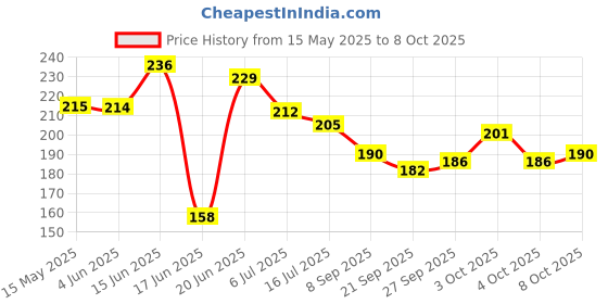 flipkart.com abb initio Polypropylene Black Green Roller Ab Exercise Ab Roller Ab Exerciser abb initio Price History Graph from 15 May 2025 to 4 Oct 2025