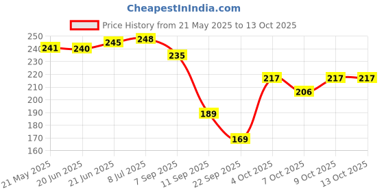 flipkart.com abb Replacement Rod For Car AM/FM Roof Signal Receiver Antenna2 Mast Aerial With Aluminium Quality Antenna For (SWIFT DZIRE 2018)-2 Satellite Vehicle Antenna abb Price History Graph from 21 May 2025 to 13 Oct 2025