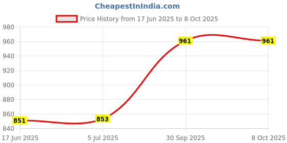 flipkart.com abb RGB Sound Active Car Dashboard Lighting Kit Wireless Bluetooth APP Control-04 Car Fancy Lights abb Price History Graph from 17 Jun 2025 to 7 Oct 2025