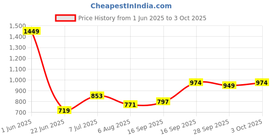 flipkart.com abb RGB Sound Active Car Dashboard Lighting Kit Wireless Bluetooth APP Control6 Car Fancy Lights abb Price History Graph from 1 Jun 2025 to 3 Oct 2025