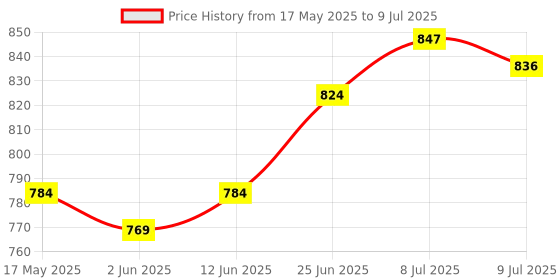 flipkart.com empire mart ABB Roller Wheel Exercise with Elbow Support, Automatic Rebound Abdominal Wheel Ab Exerciser empire mart Price History Graph from 17 May 2025 to 9 Jul 2025