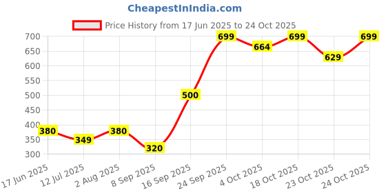 flipkart.com abbana Women Black Tote abbana Price History Graph from 17 Jun 2025 to 22 Oct 2025