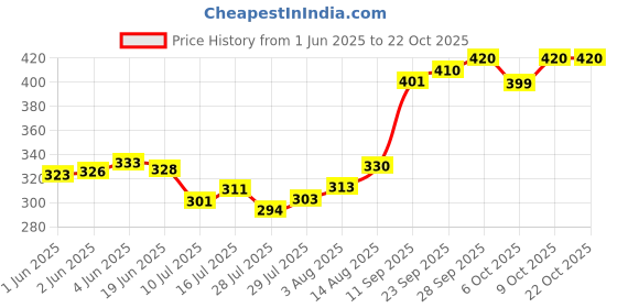 flipkart.com abbana Women Brown Tote abbana Price History Graph from 1 Jun 2025 to 21 Oct 2025