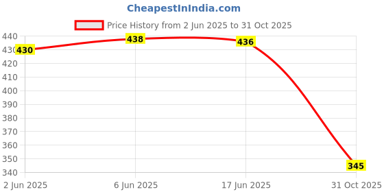 flipkart.com abbana Women Red Shoulder Bag abbana Price History Graph from 2 Jun 2025 to 31 Oct 2025