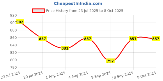 flipkart.com abbu Car Cradle Hammock for 0 to 2 Year Baby | Portable with Adjustable Belt abbu Price History Graph from 23 Jul 2025 to 8 Oct 2025