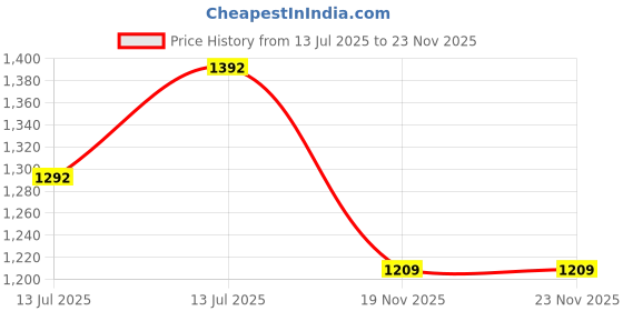 flipkart.com safepro Abc 001 Fire Extinguisher Mount safepro Price History Graph from 13 Jul 2025 to 22 Nov 2025