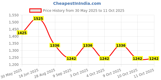 flipkart.com safeverse ABC-1KG-2 Fire Extinguisher Mount safeverse Price History Graph from 30 May 2025 to 10 Oct 2025