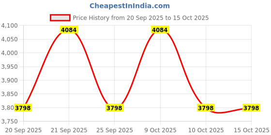 flipkart.com safeverse ABC-1KG-6 Fire Extinguisher Mount safeverse Price History Graph from 20 Sep 2025 to 15 Oct 2025